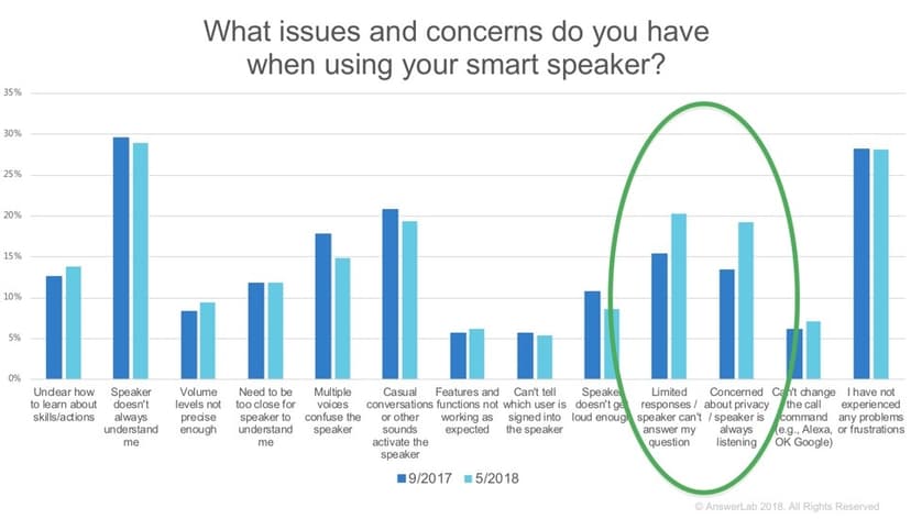 Updated Research: The State of Smart Speakers