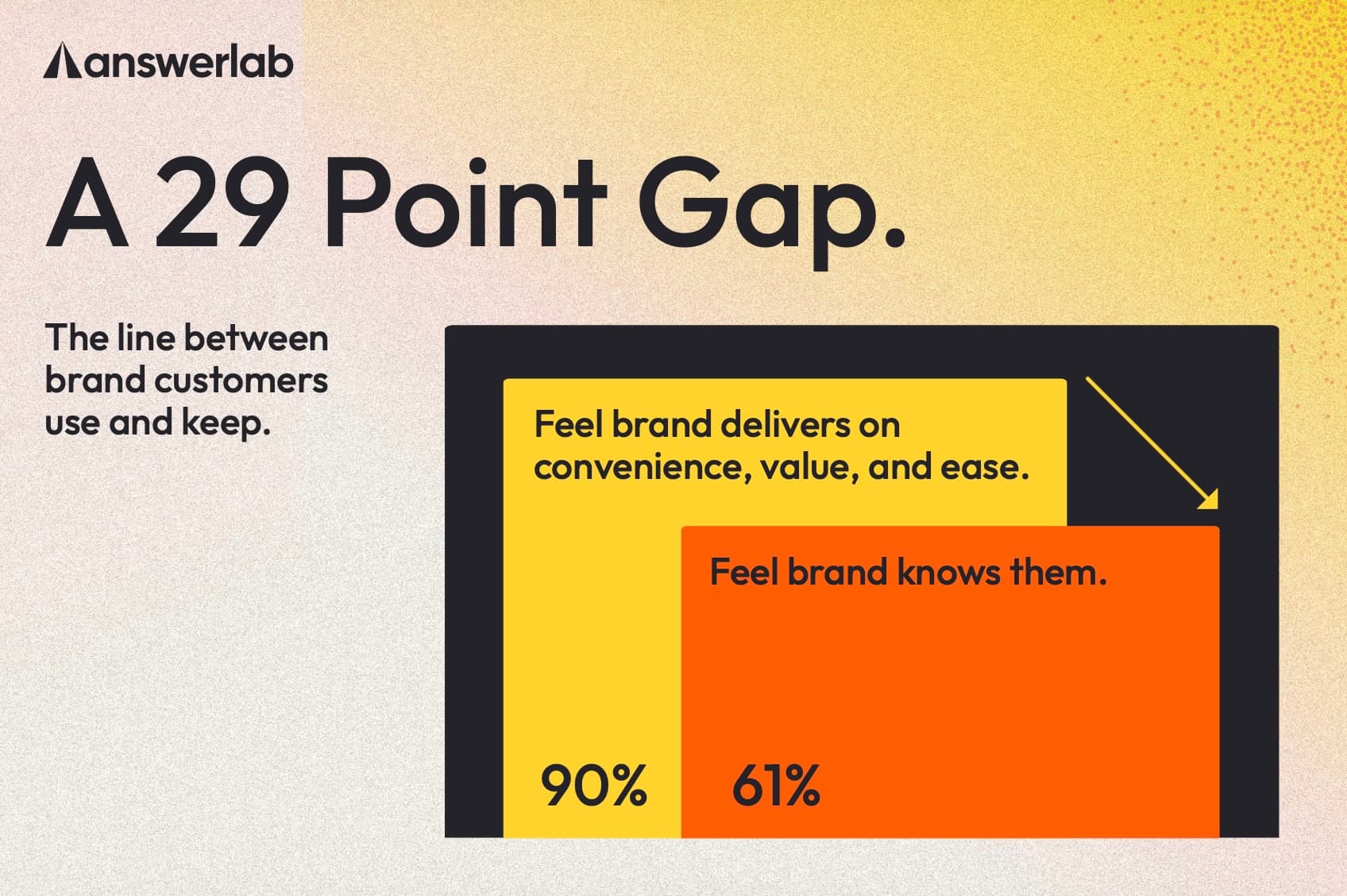 29 point gap