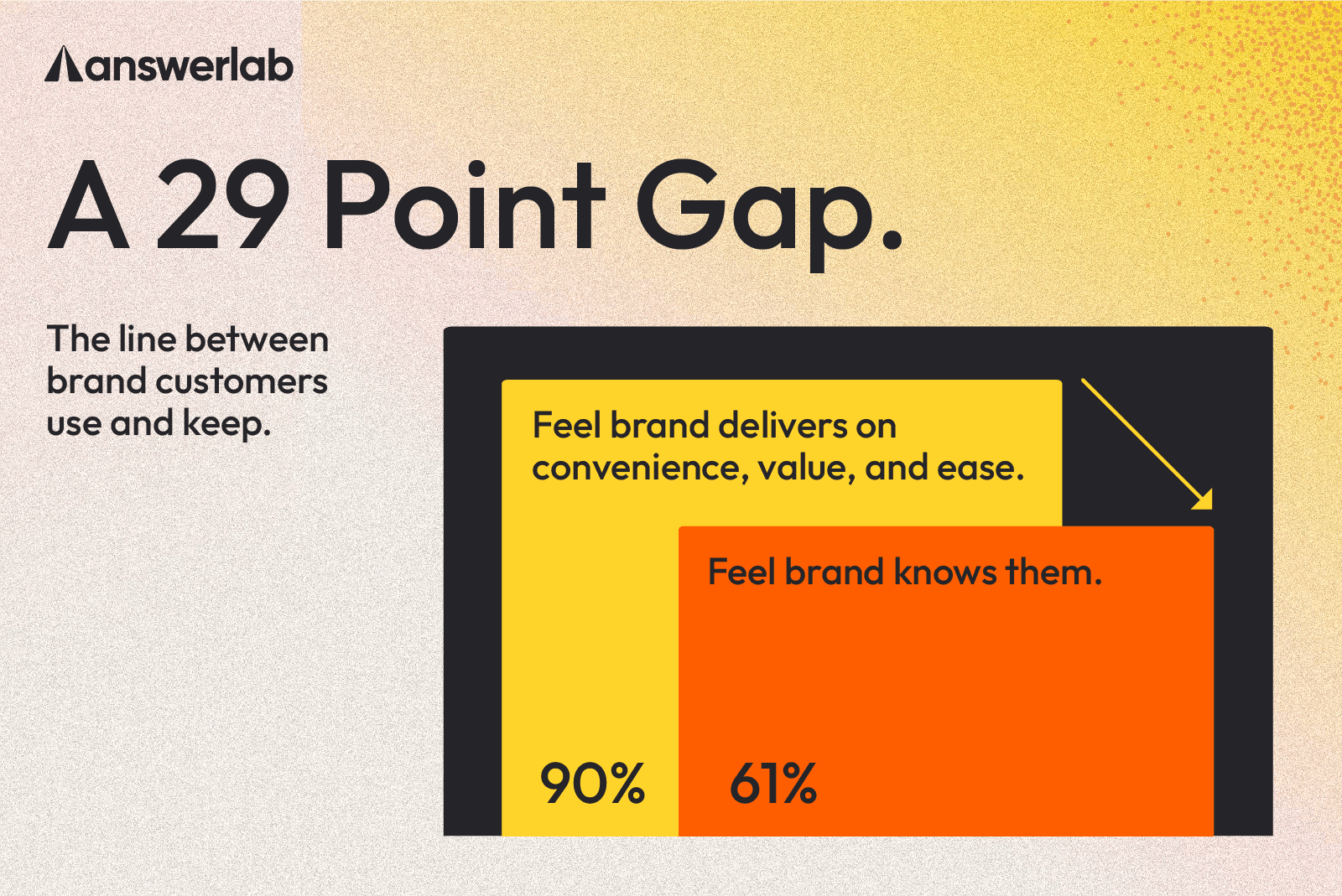 29 point gap