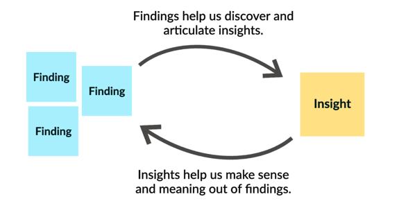 Diagram showing three post-it notes labeled findings on one side, and one post-it note labeled Insight on the other side, with the words: "Findings help us discover and articulate insights." and "Insights help us make sense and meaning out of findings"