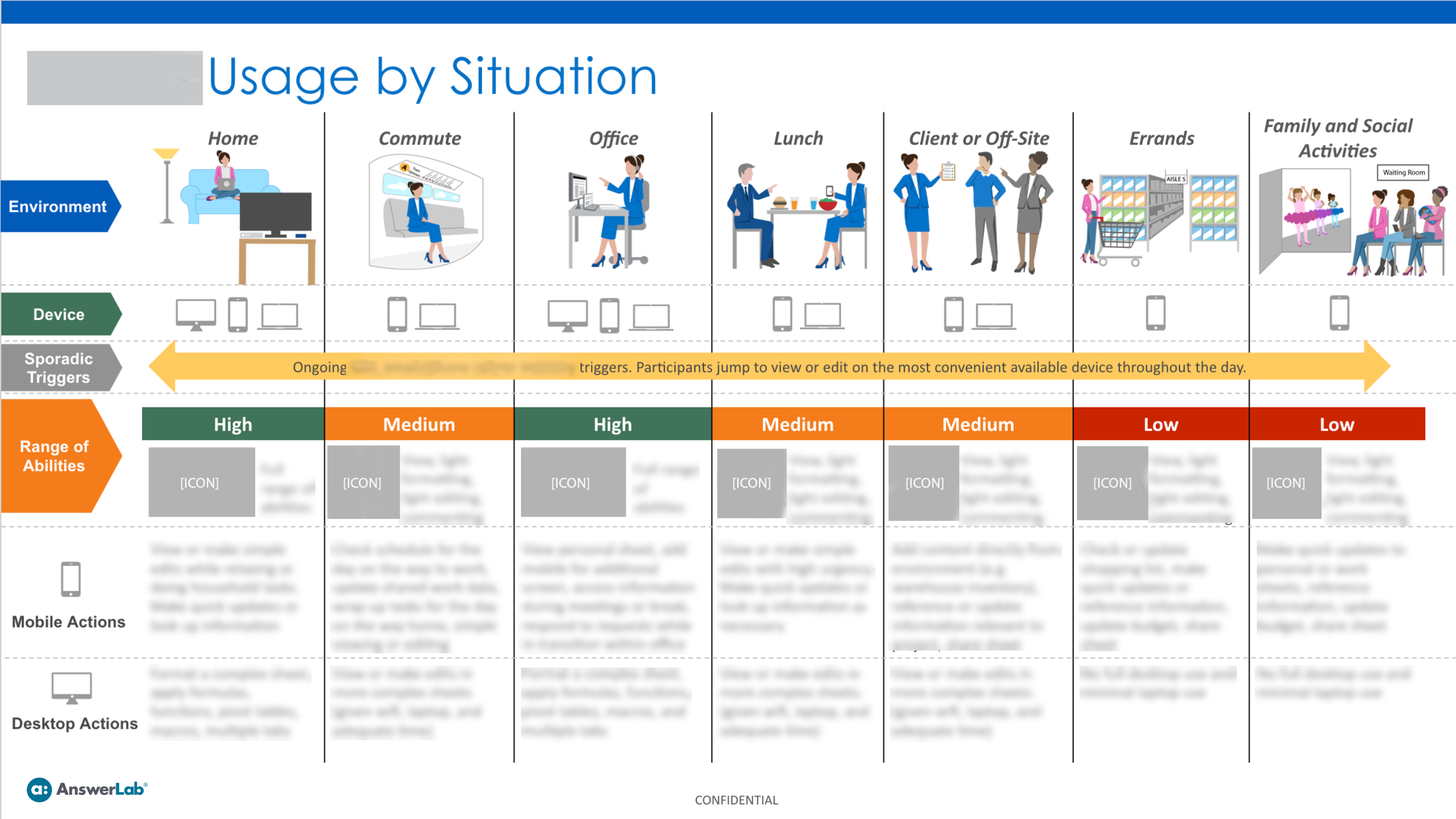 Usage by Situation Journey Map